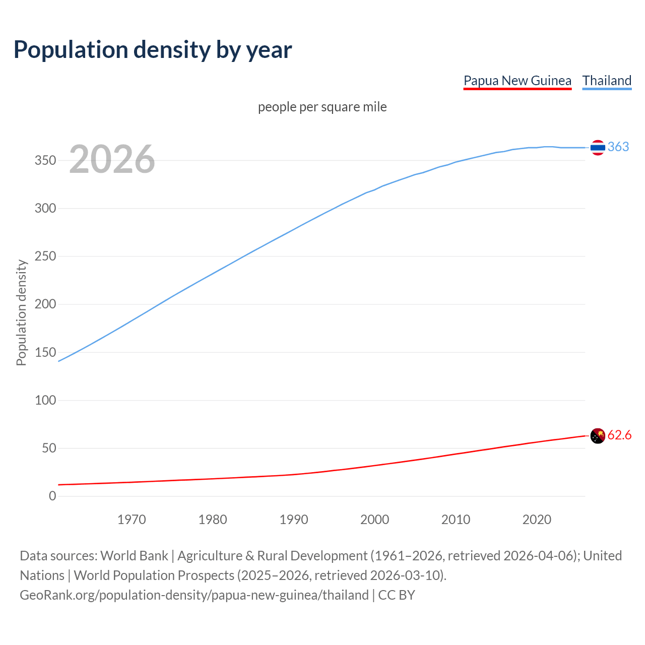 Population density