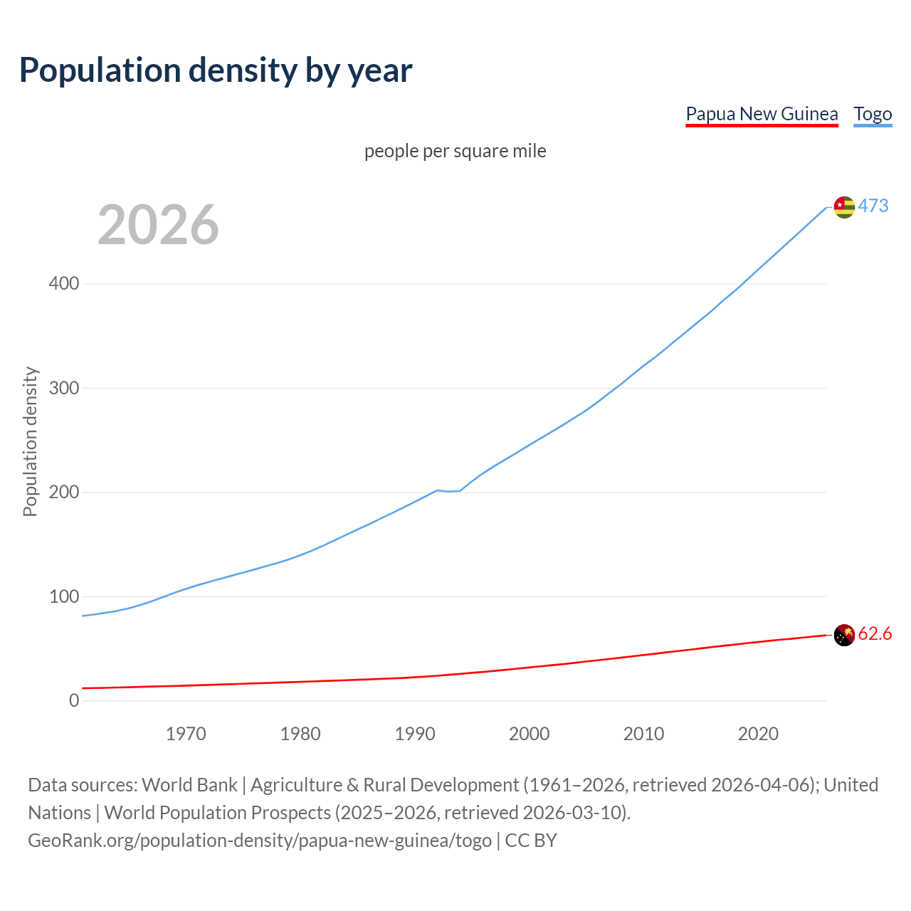 Population density