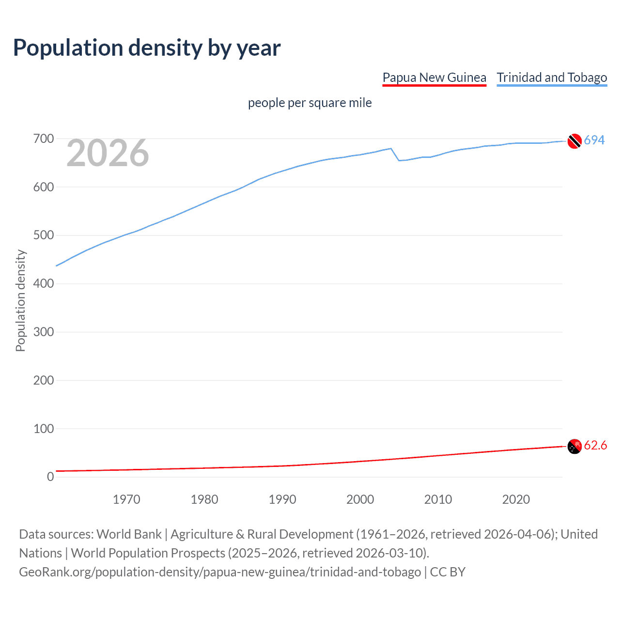 Population density