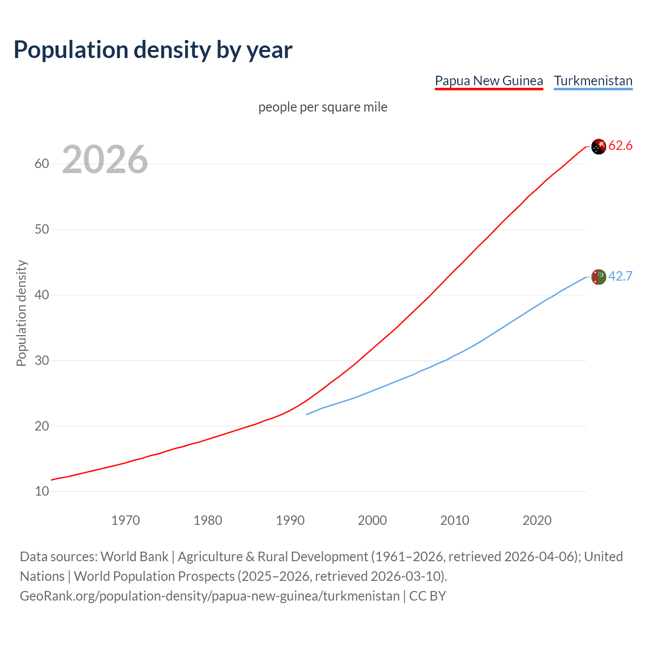 Population density