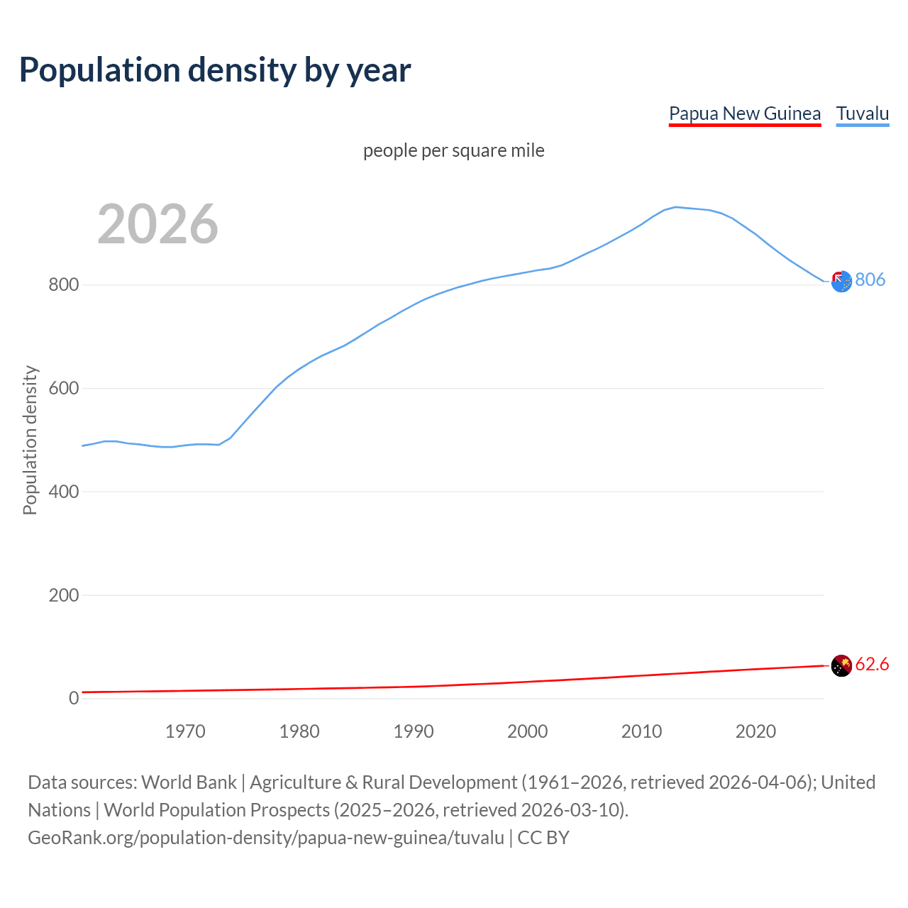 Population density