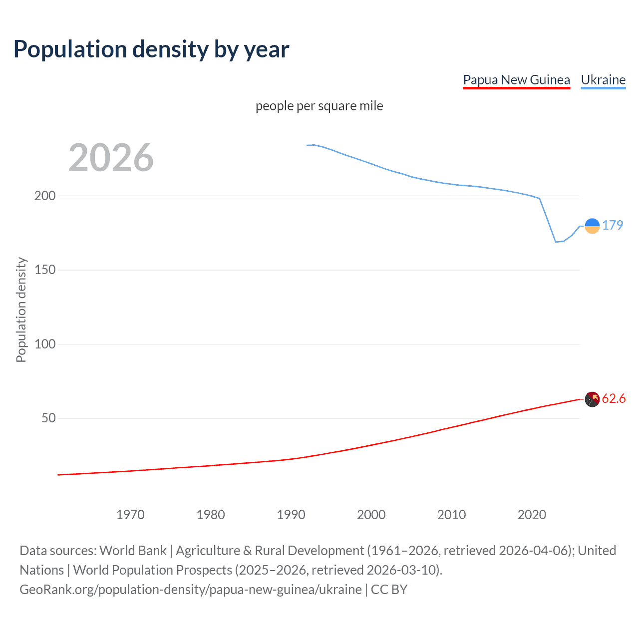 Population density