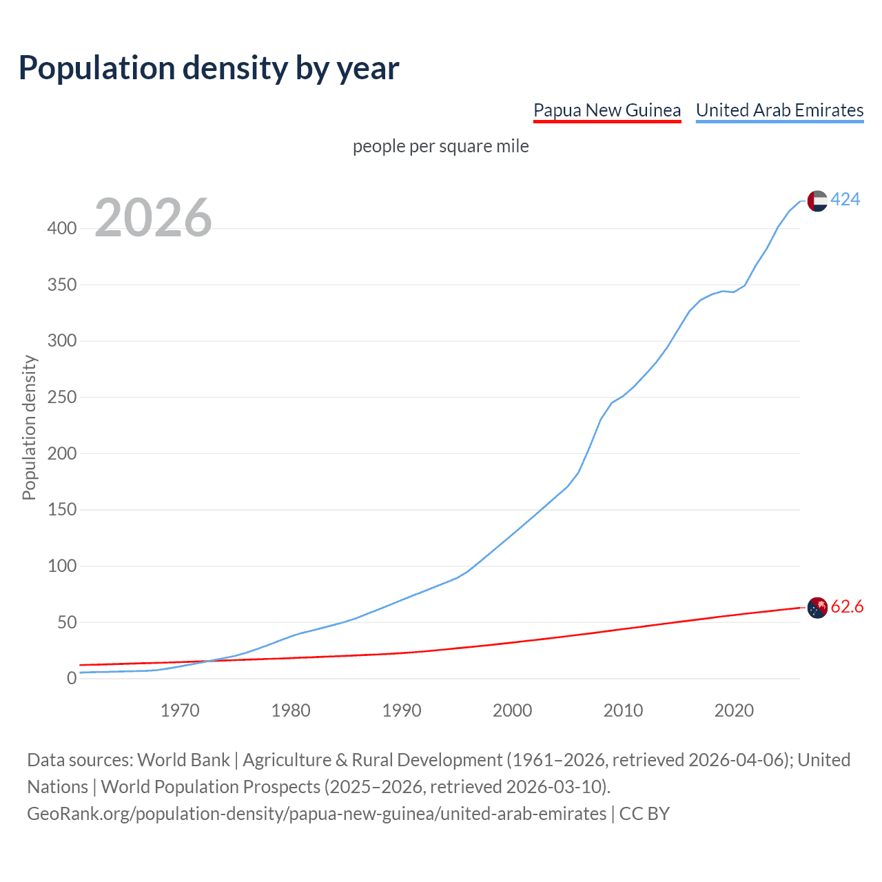 Population density