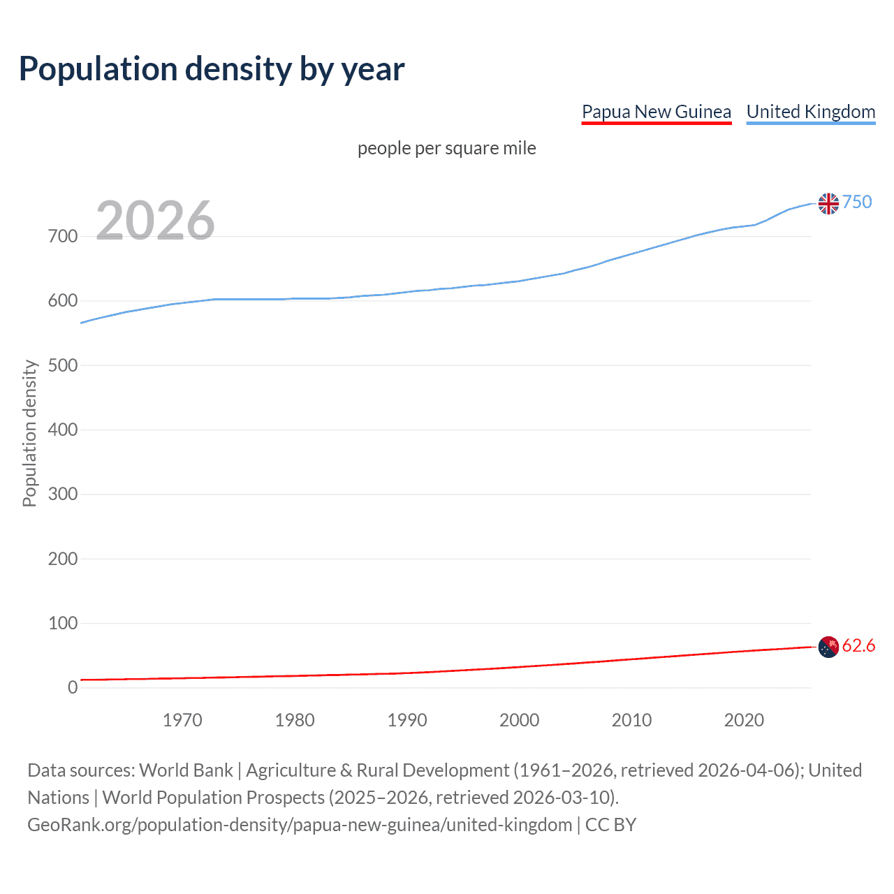 Population density