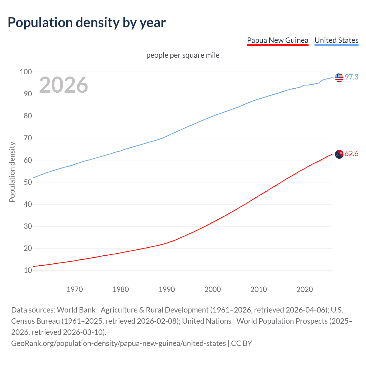 Population density