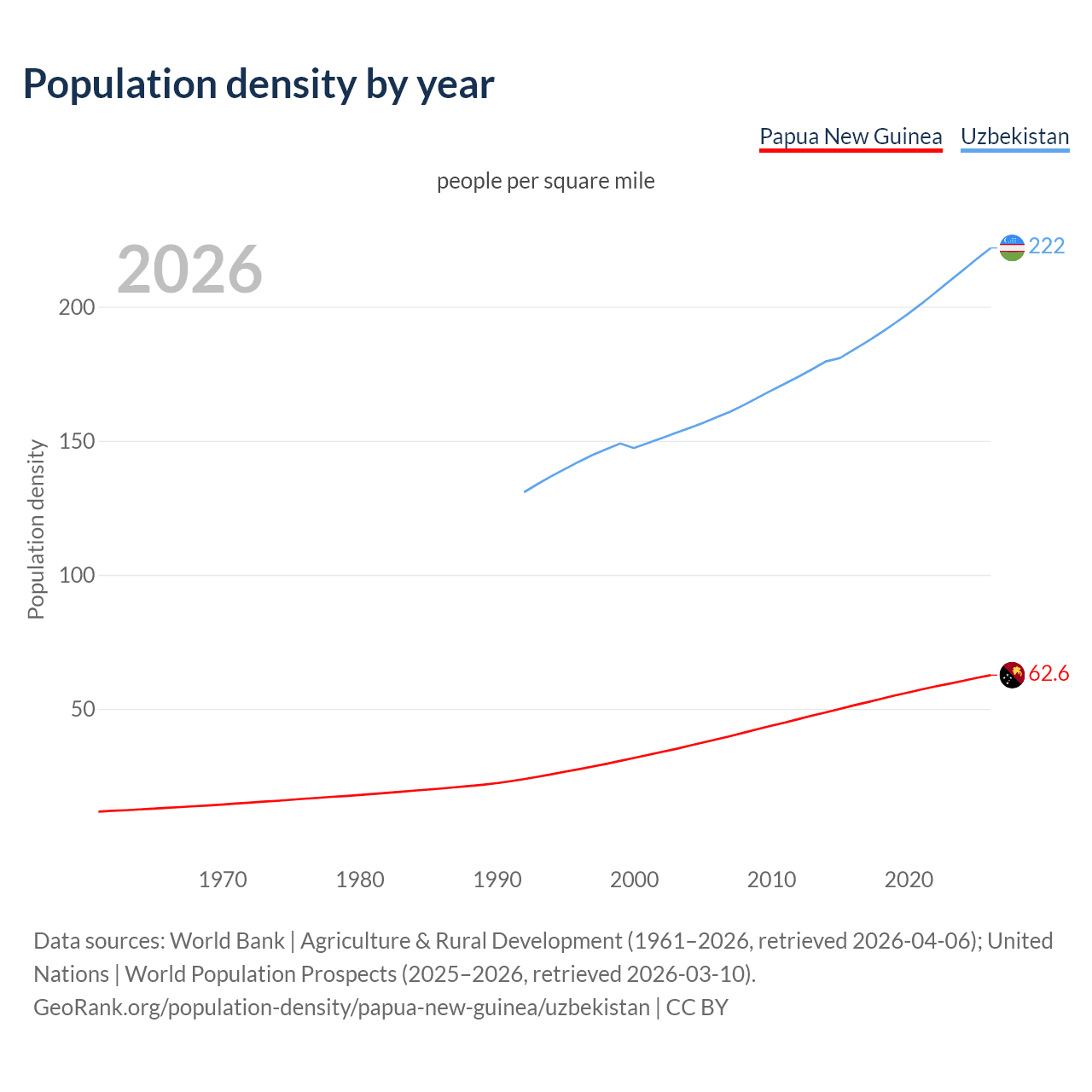 Population density