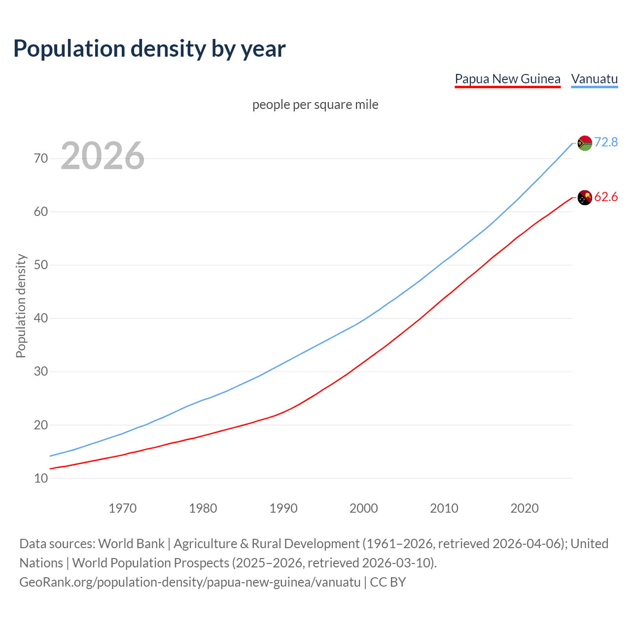 Population density