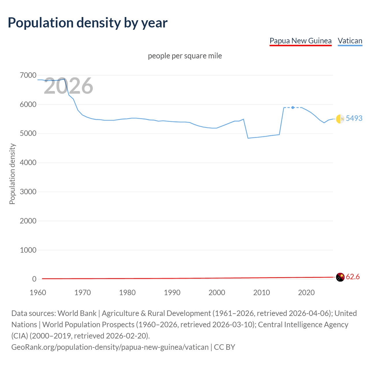Population density