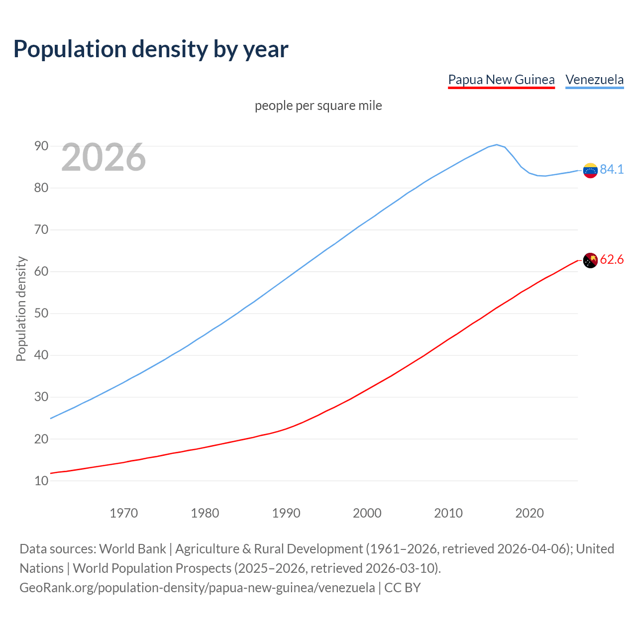 Population density