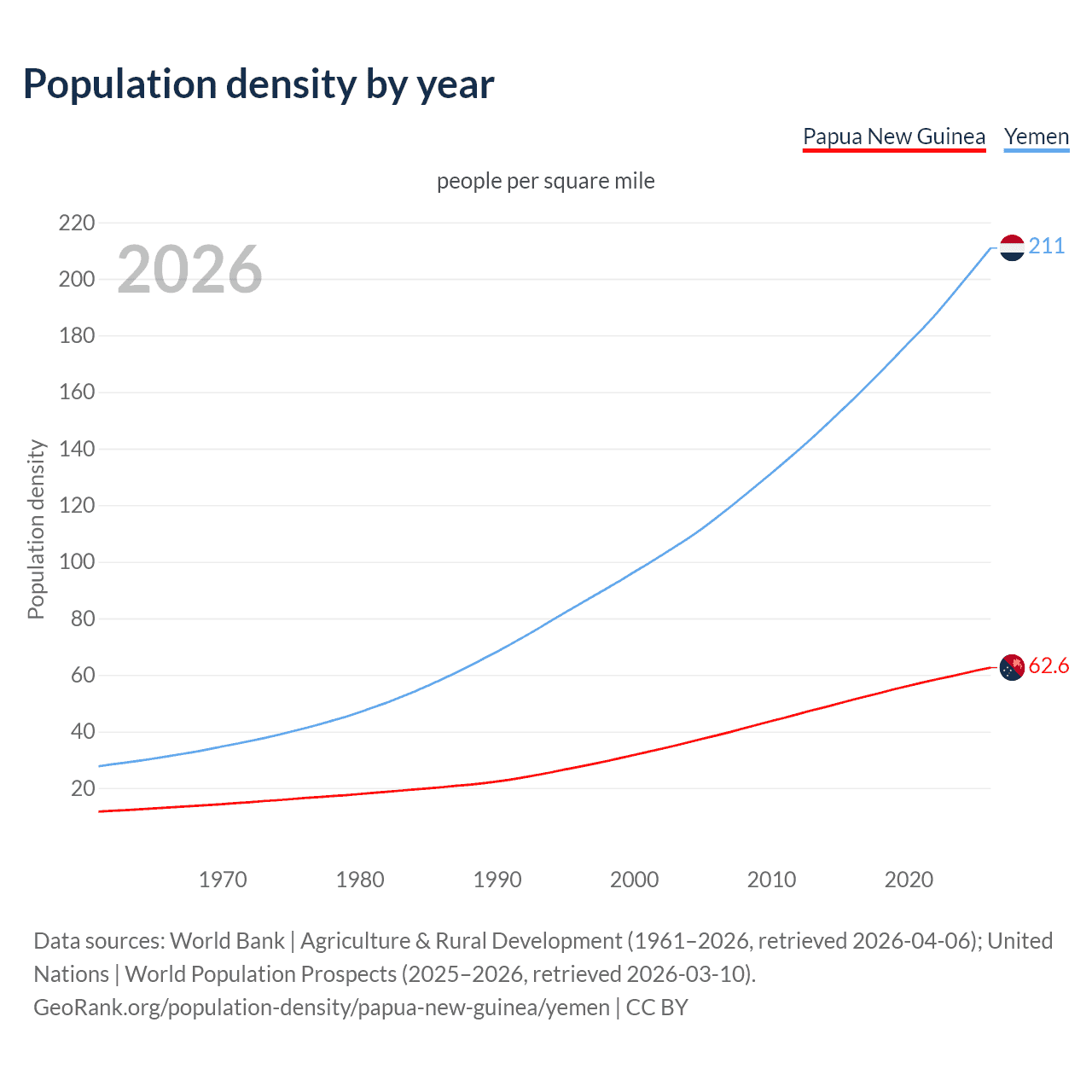 Population density