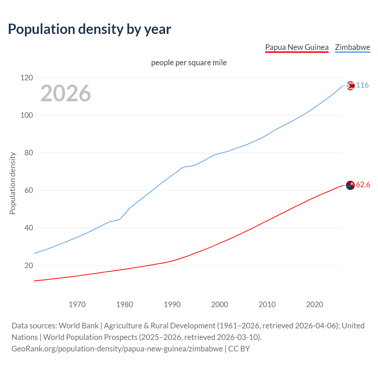 Population density