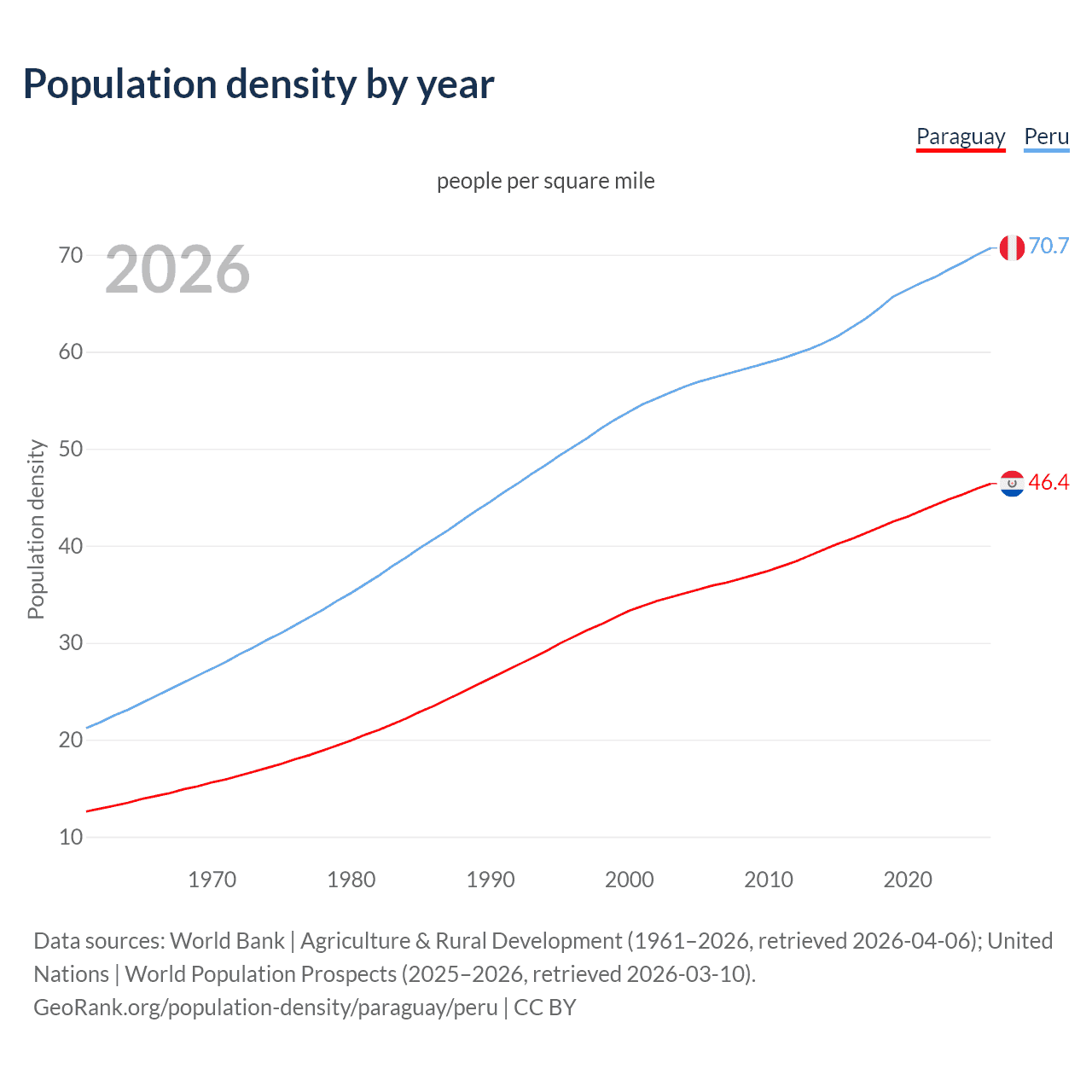 Population density