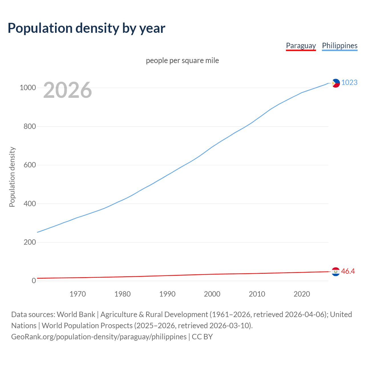 Population density