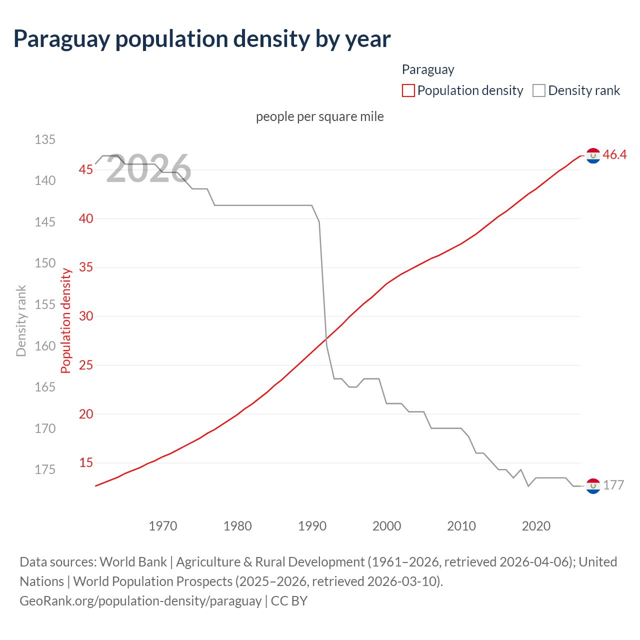 Population density