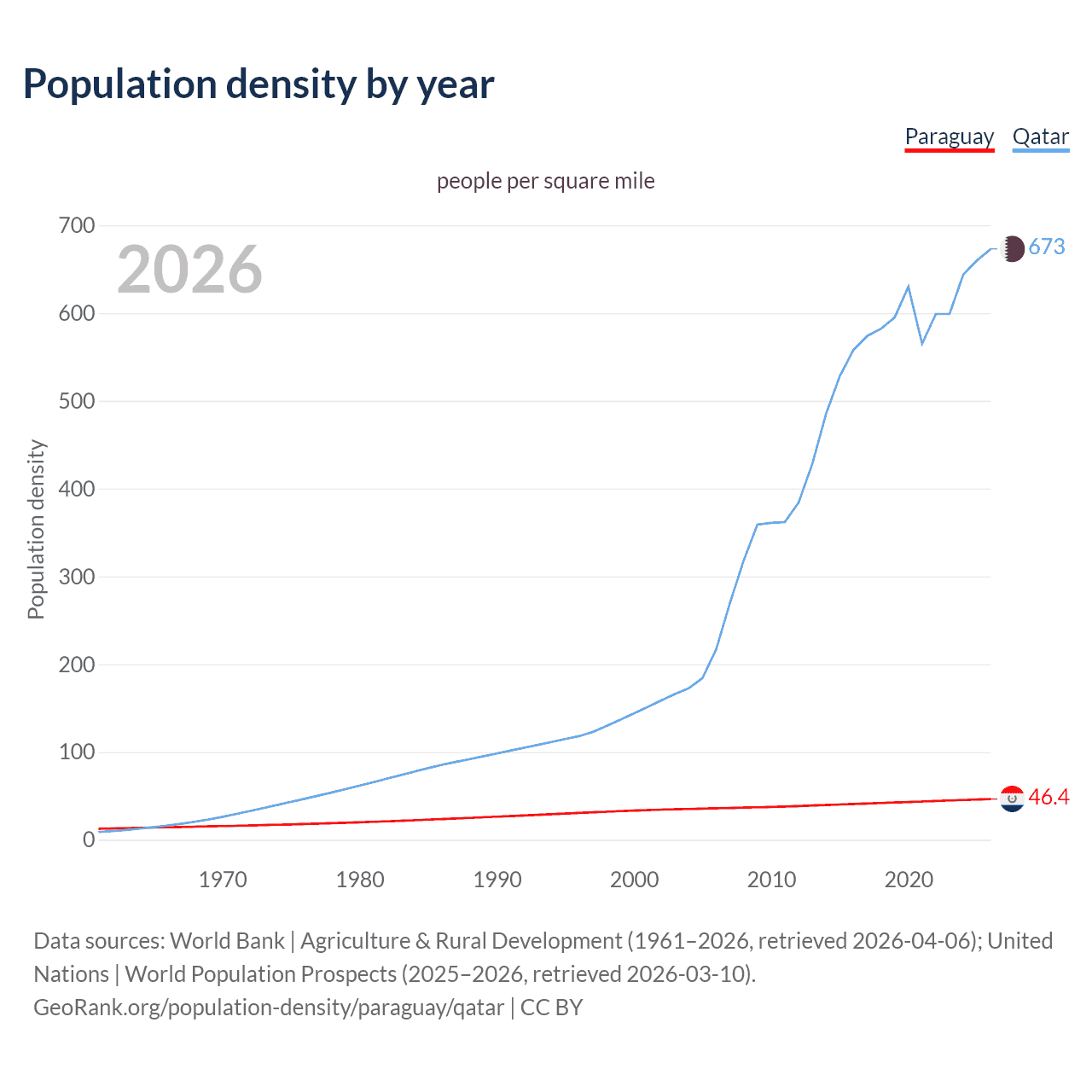Population density