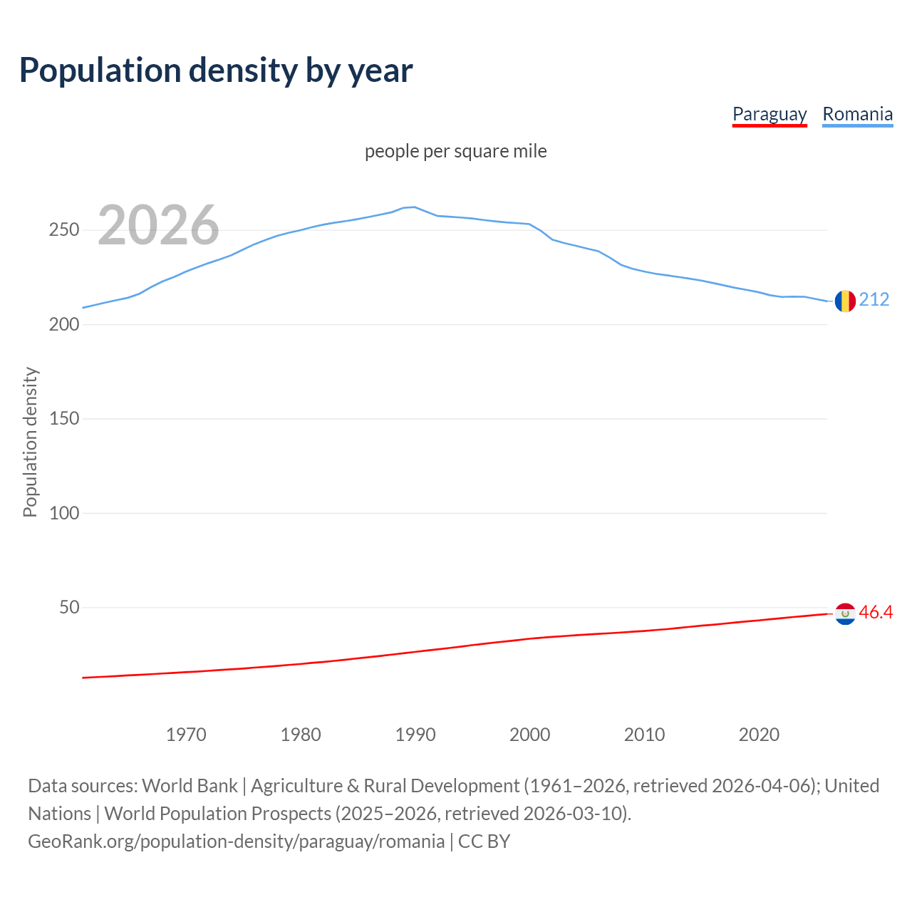 Population density