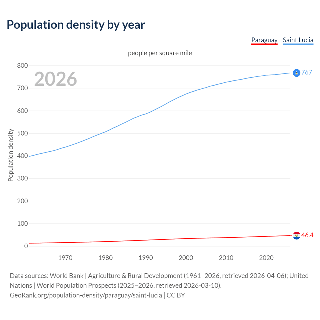Population density