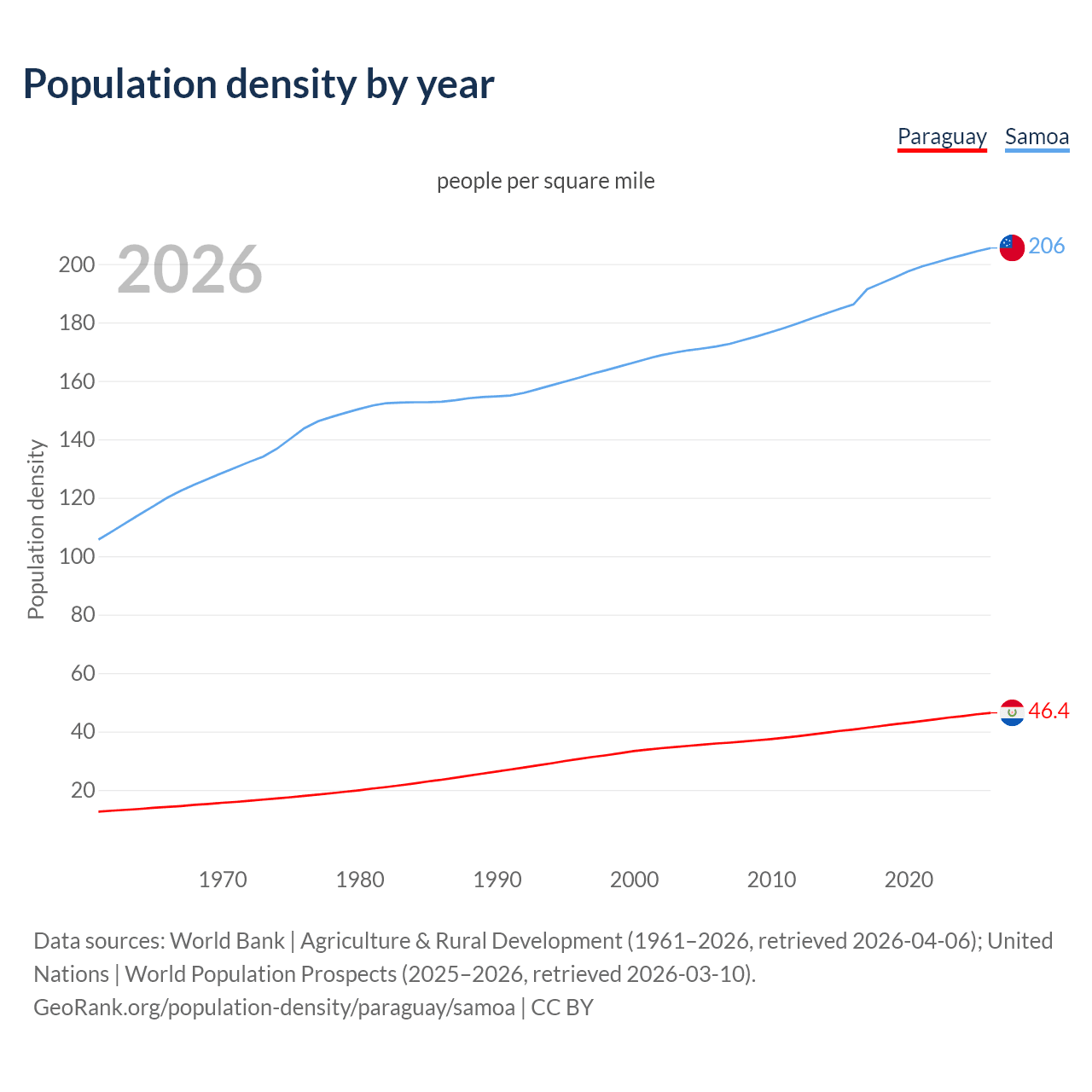 Population density