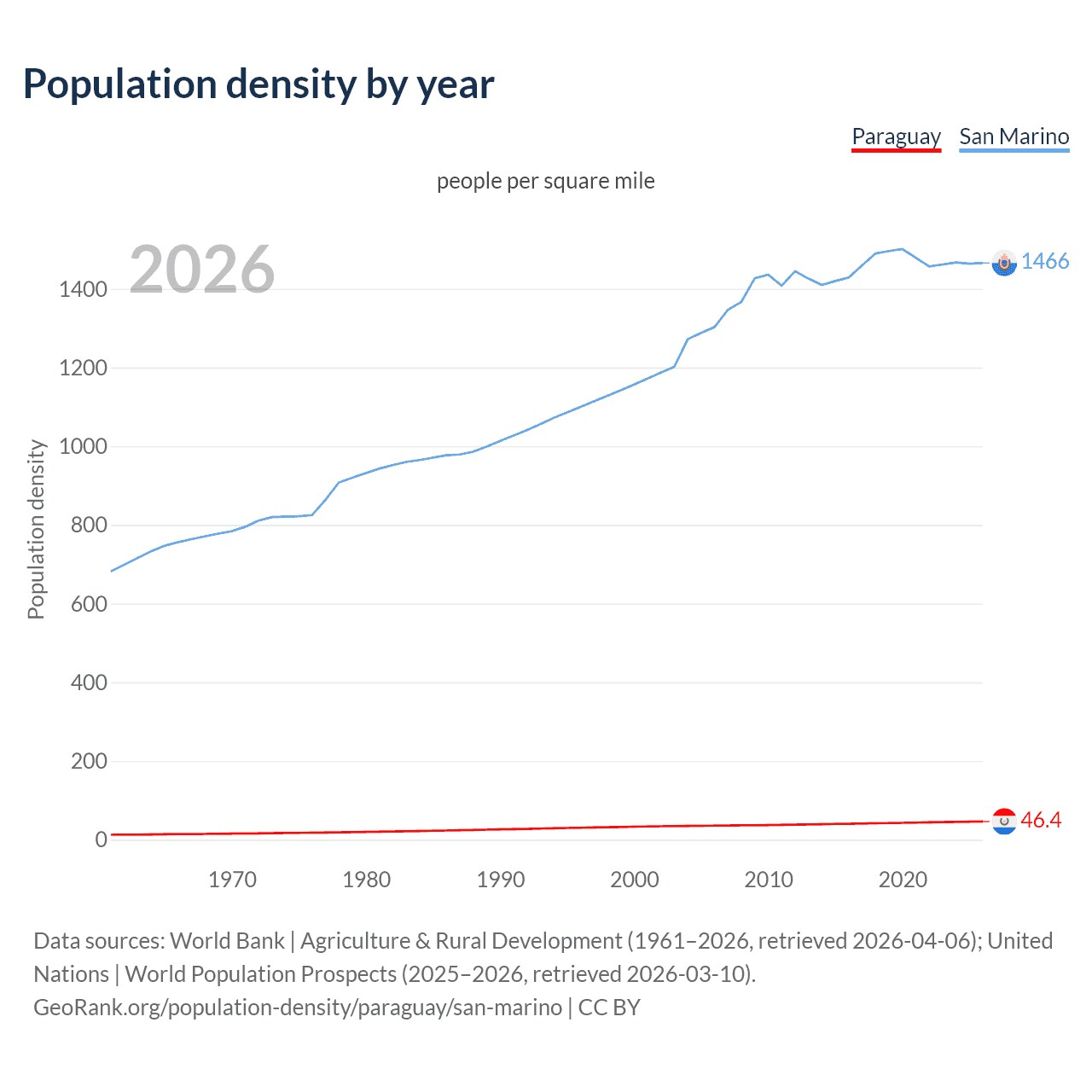 Population density