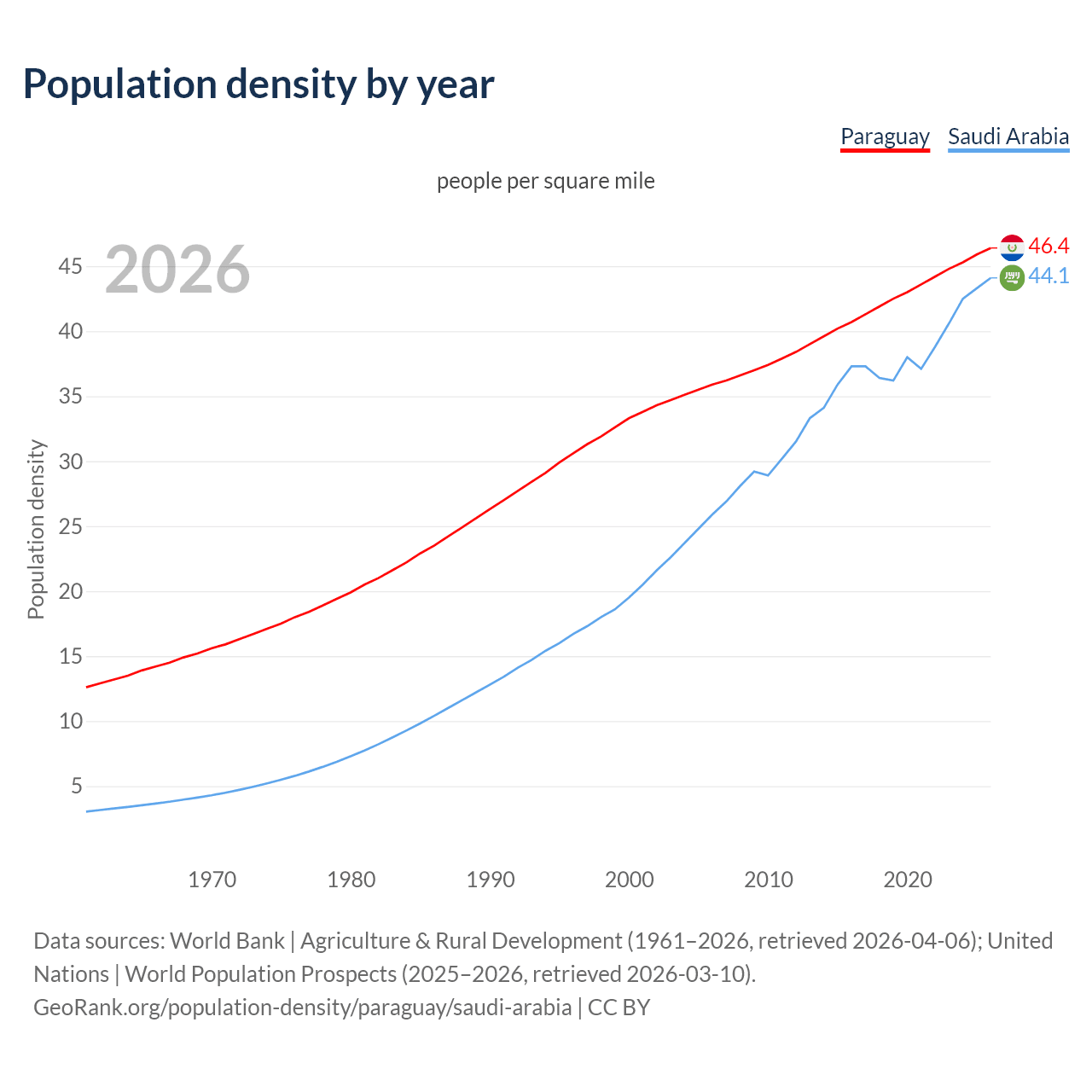 Population density