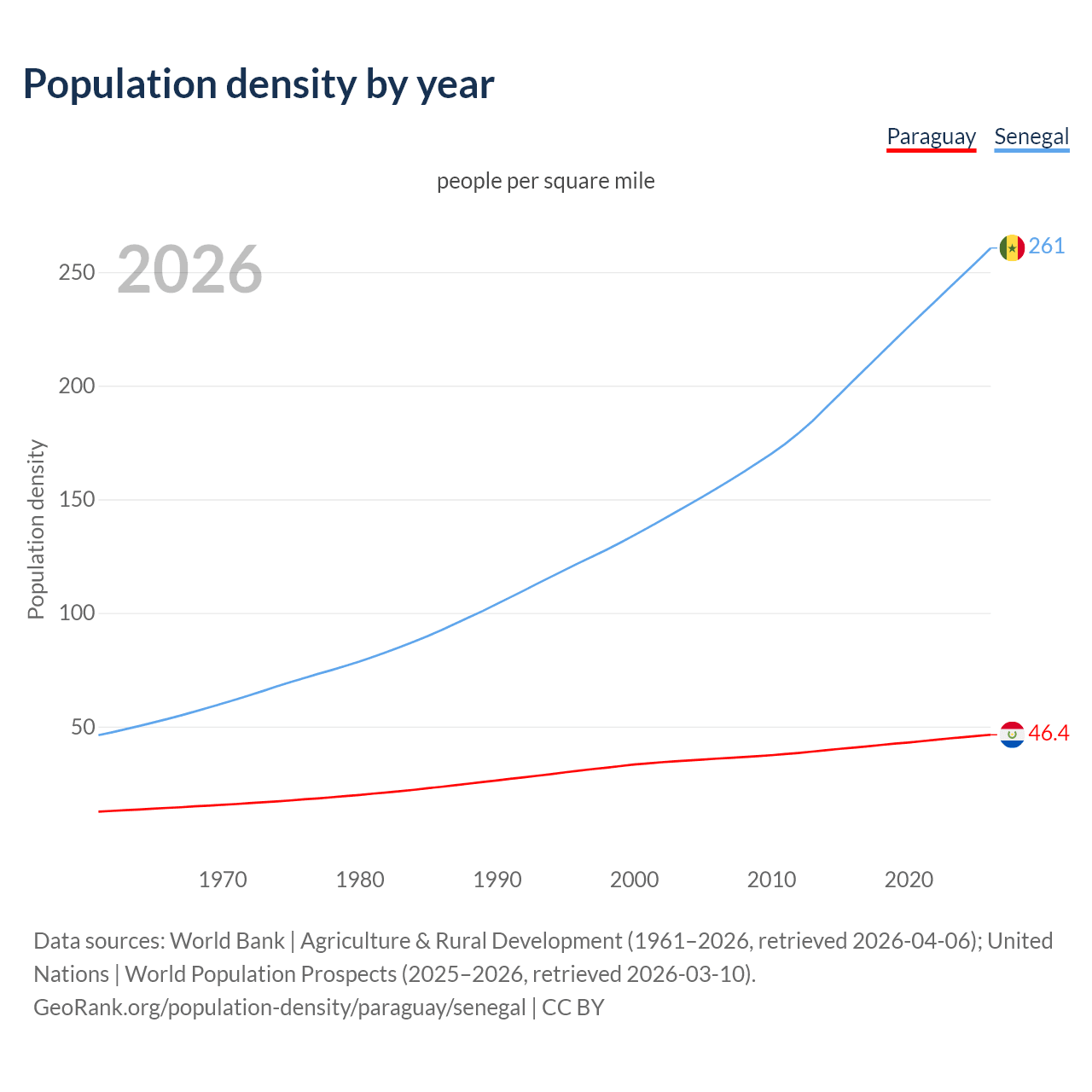 Population density
