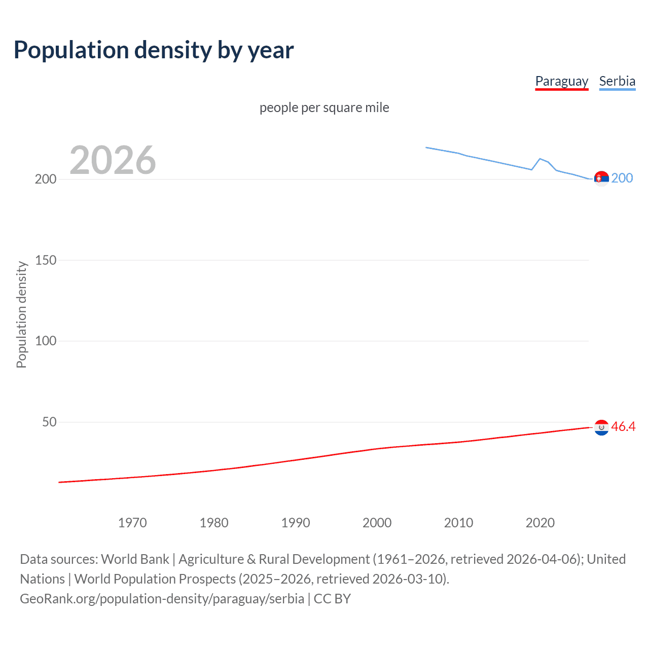 Population density