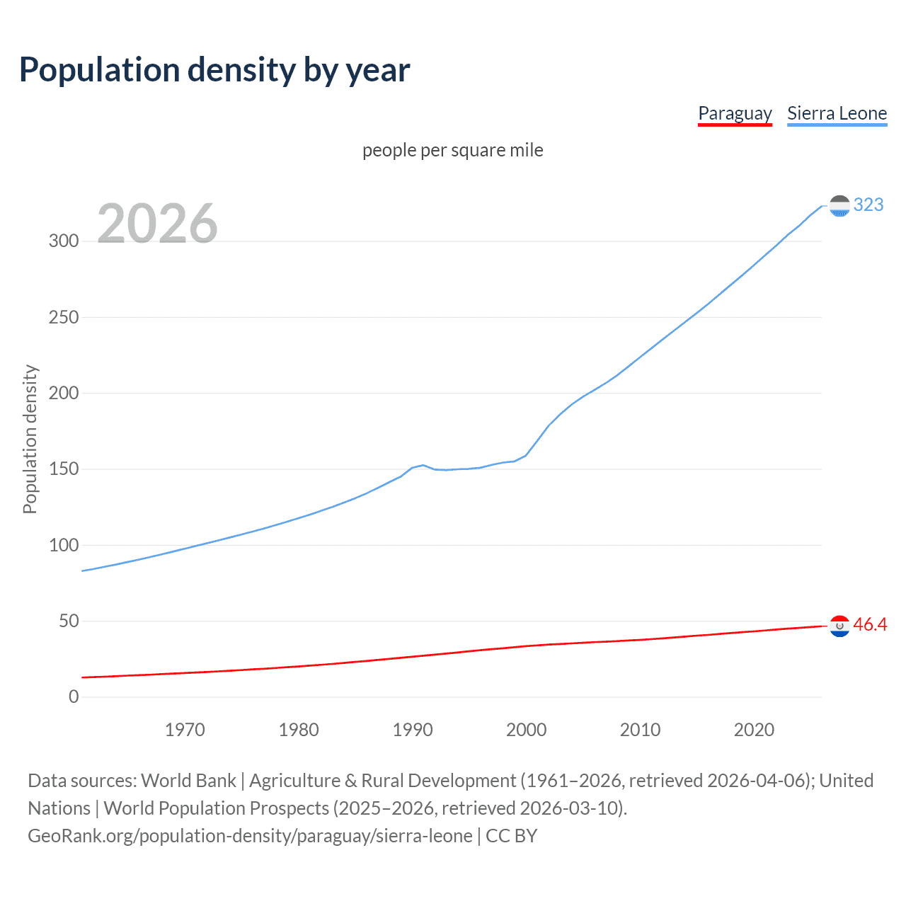 Population density