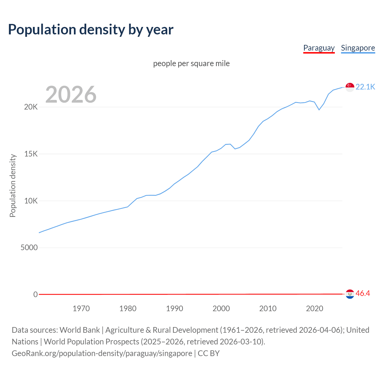 Population density