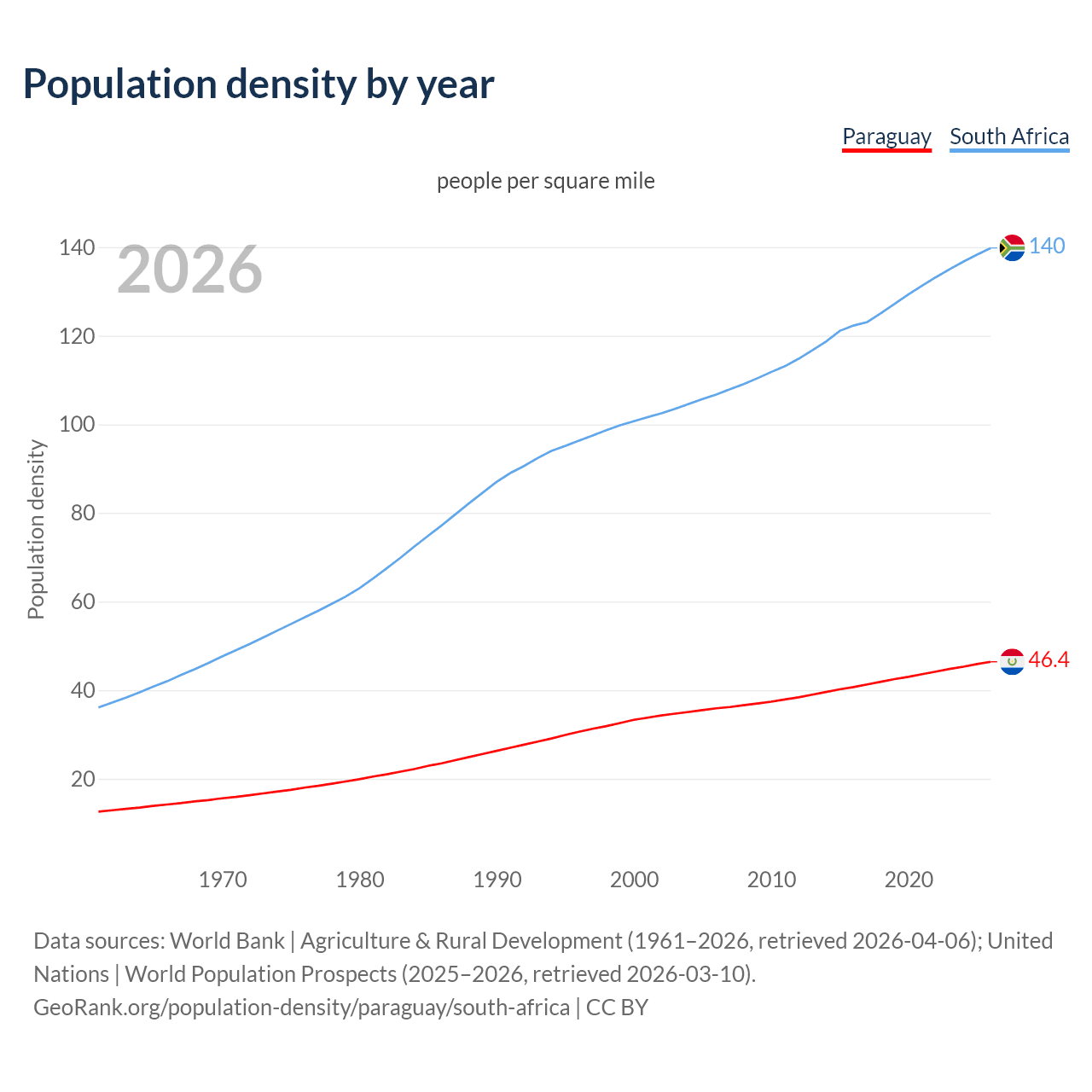 Population density