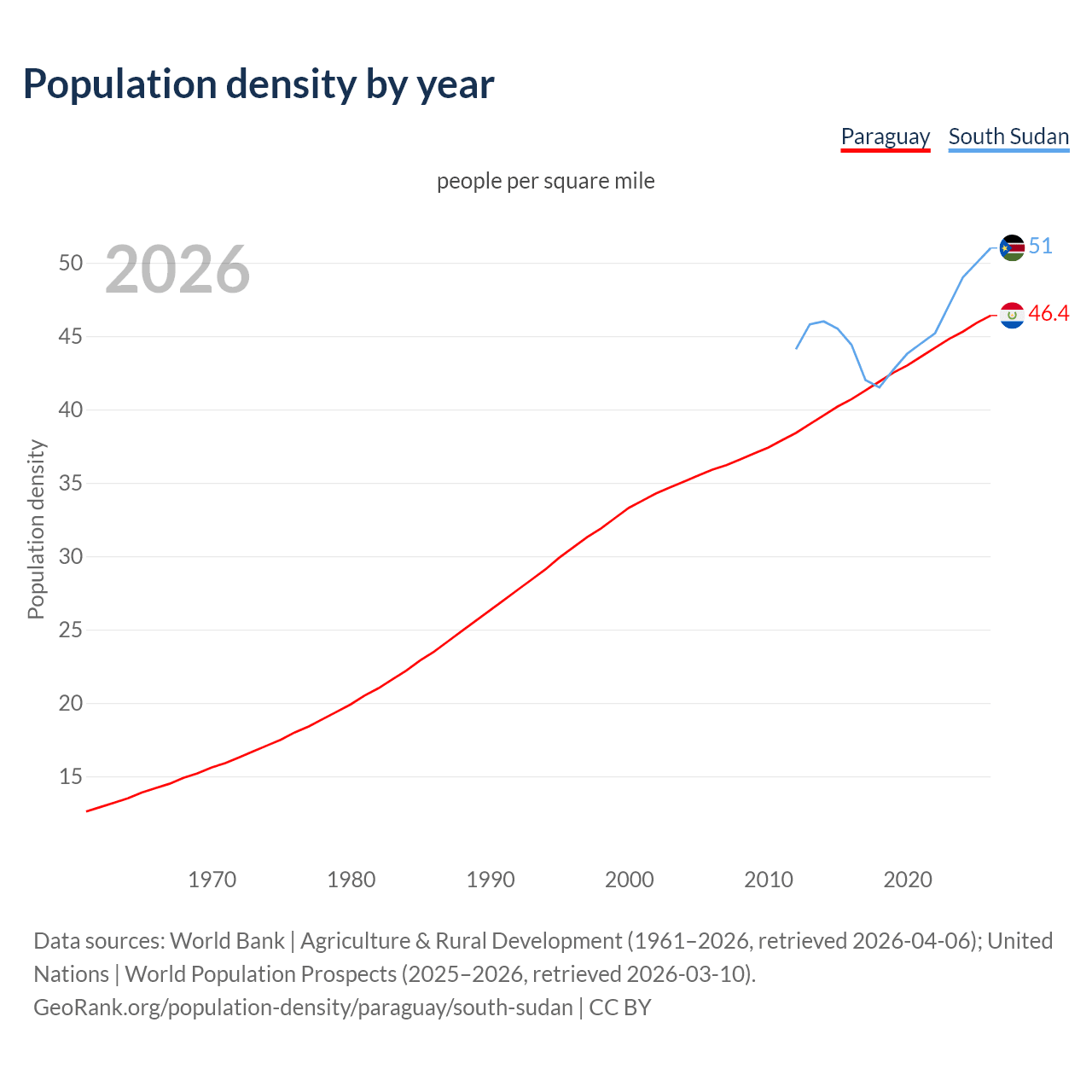 Population density