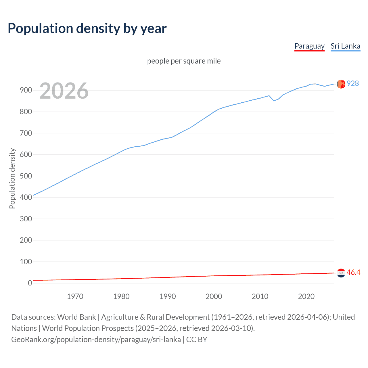 Population density