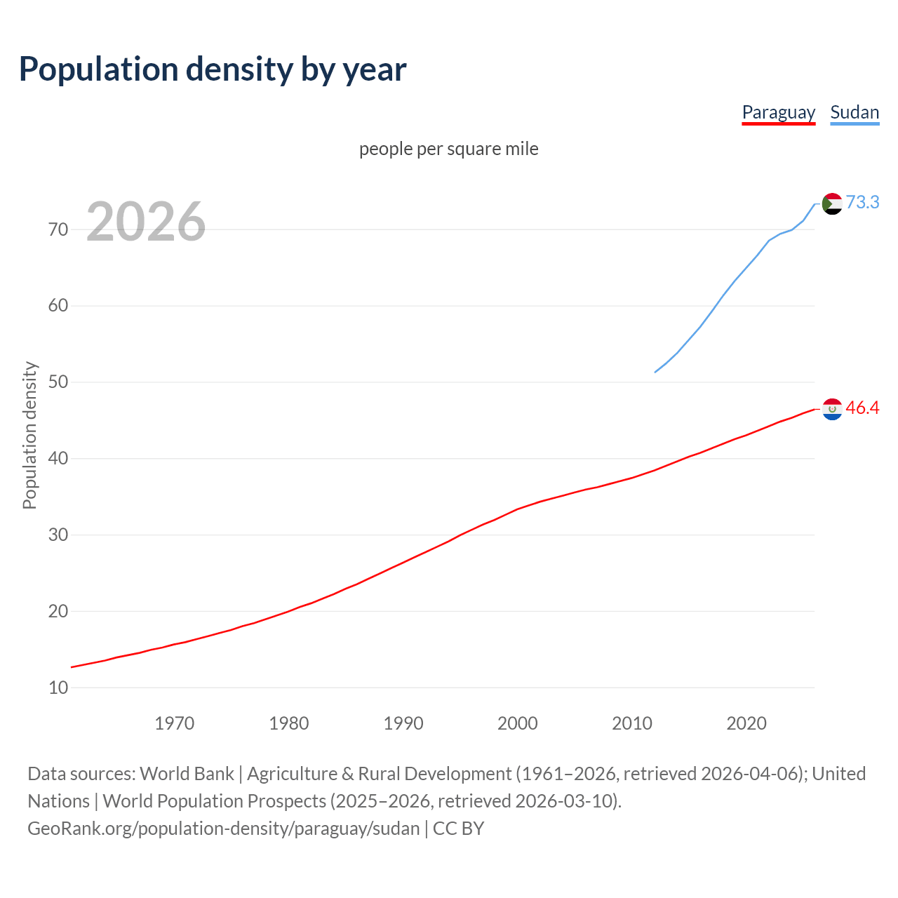 Population density