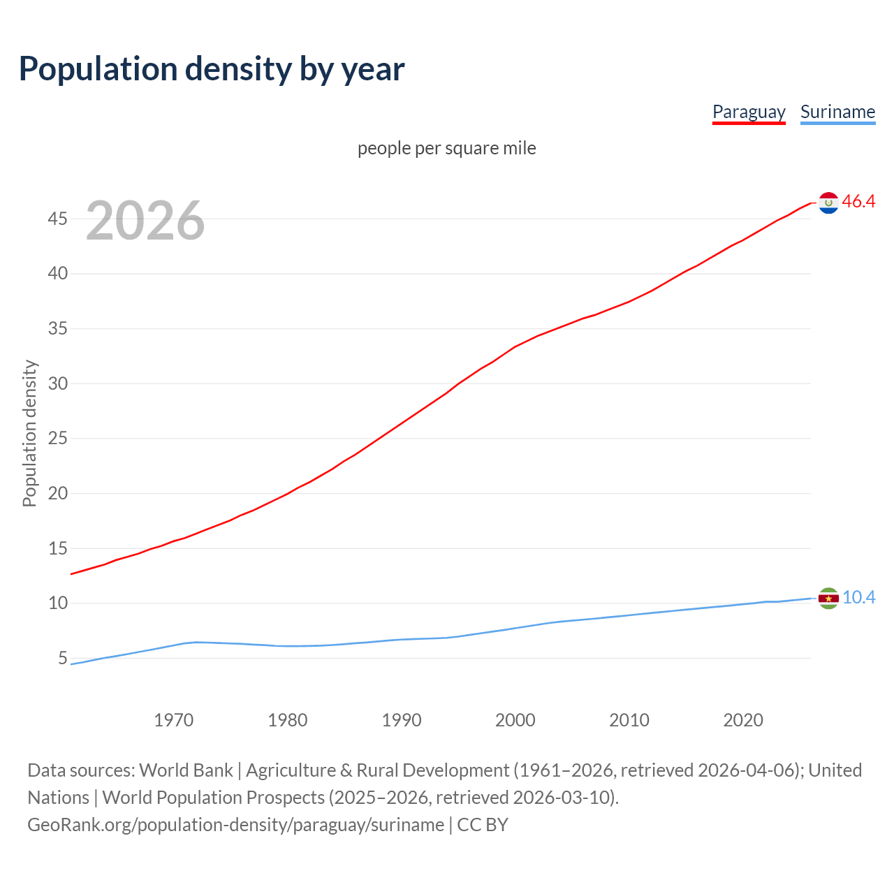 Population density