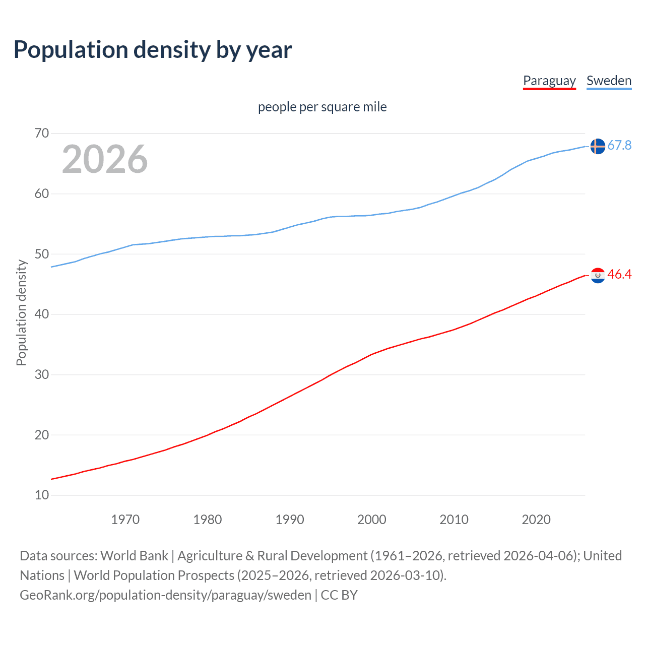Population density