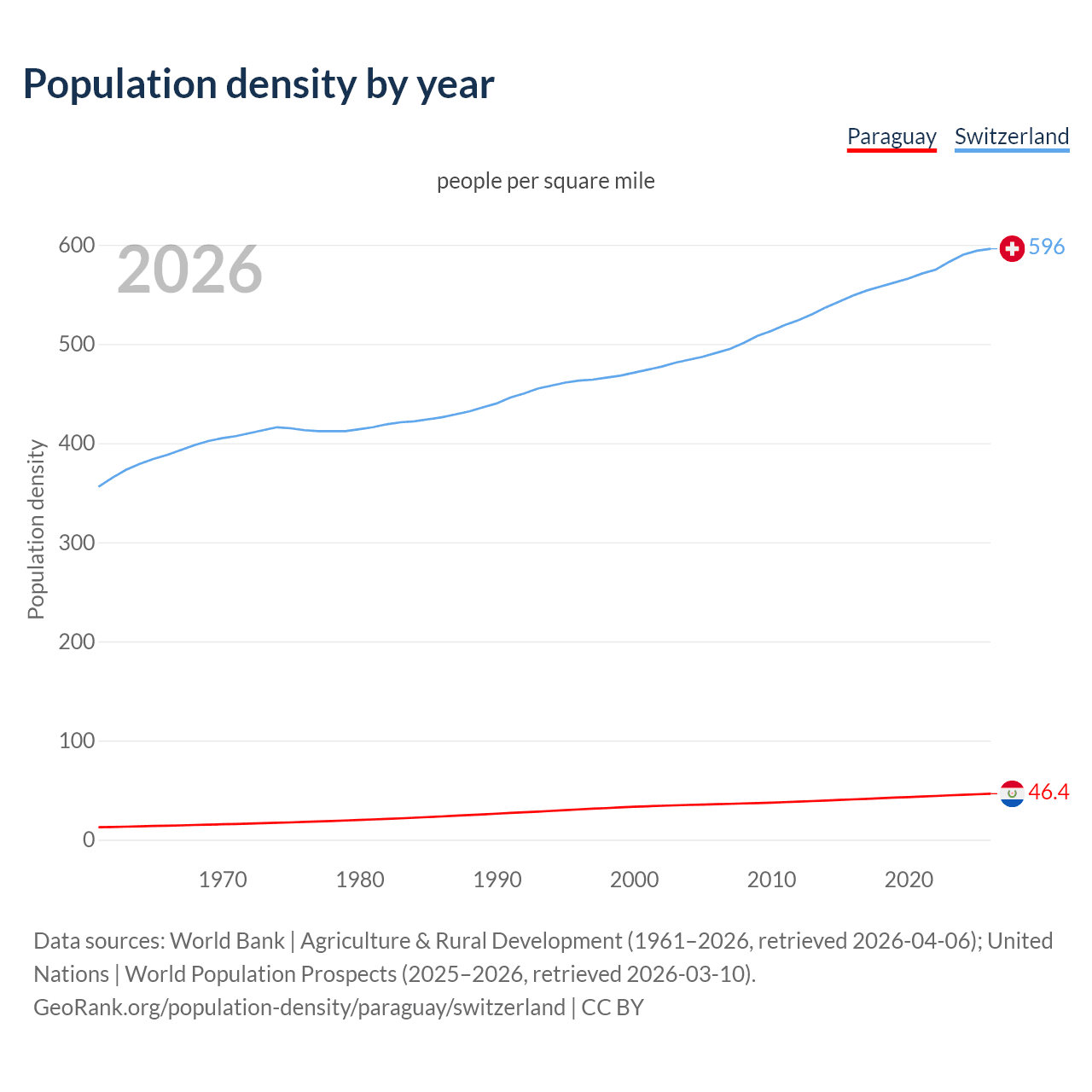 Population density