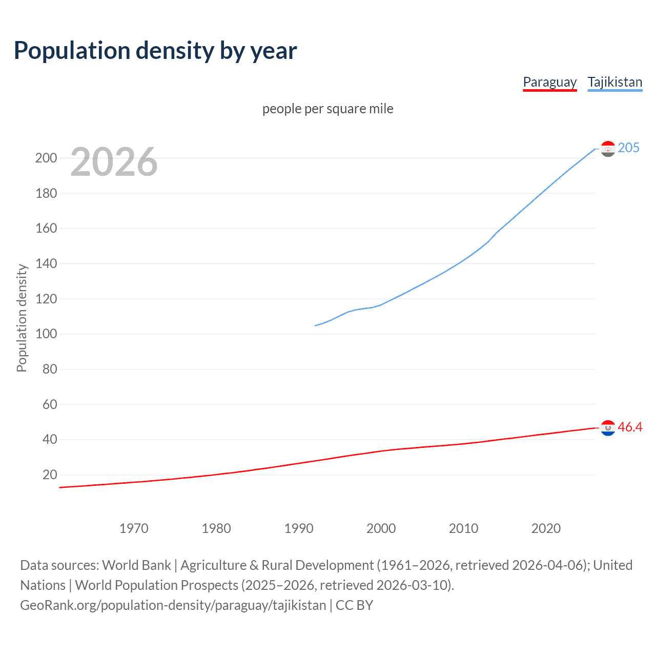 Population density