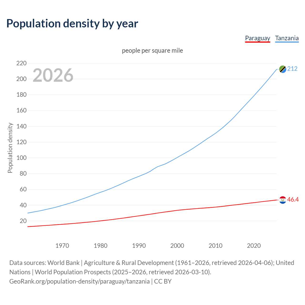 Population density