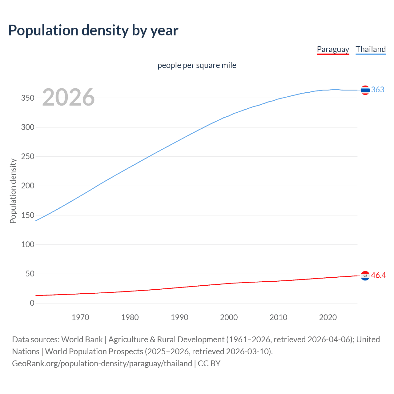 Population density