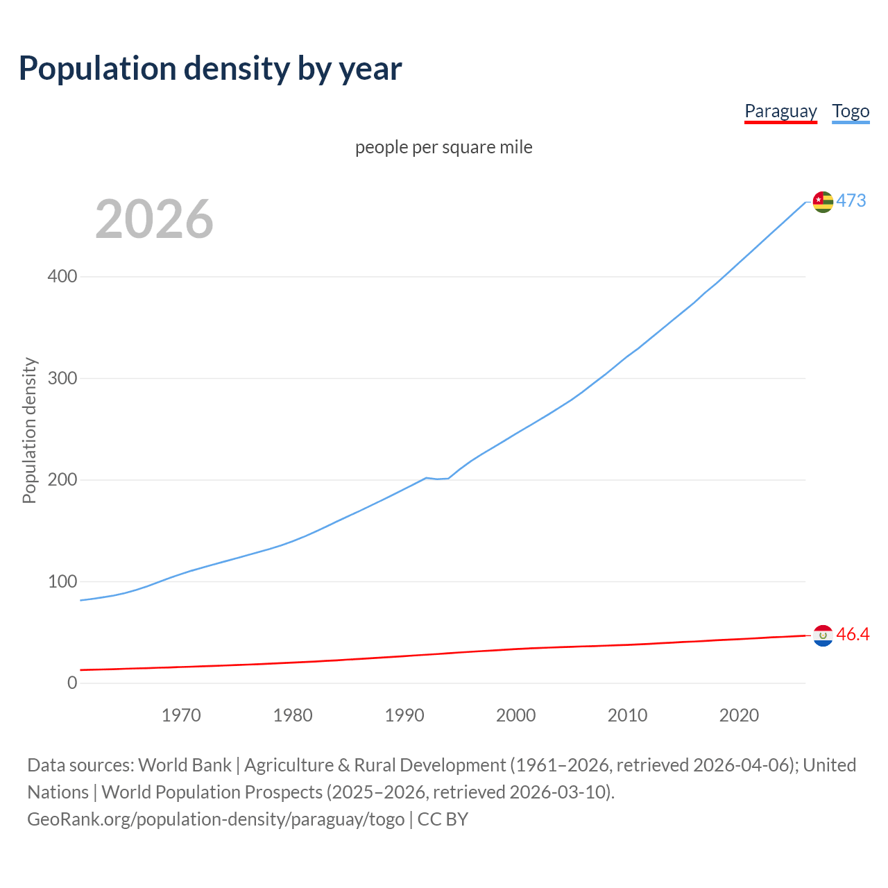 Population density