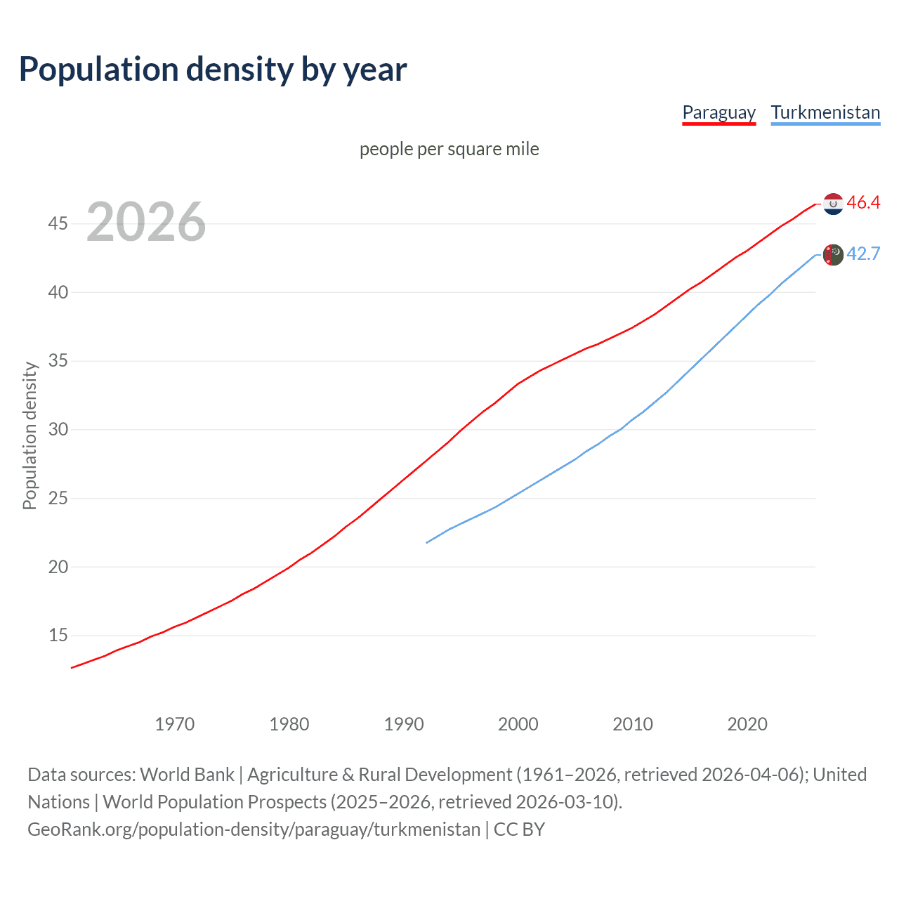 Population density