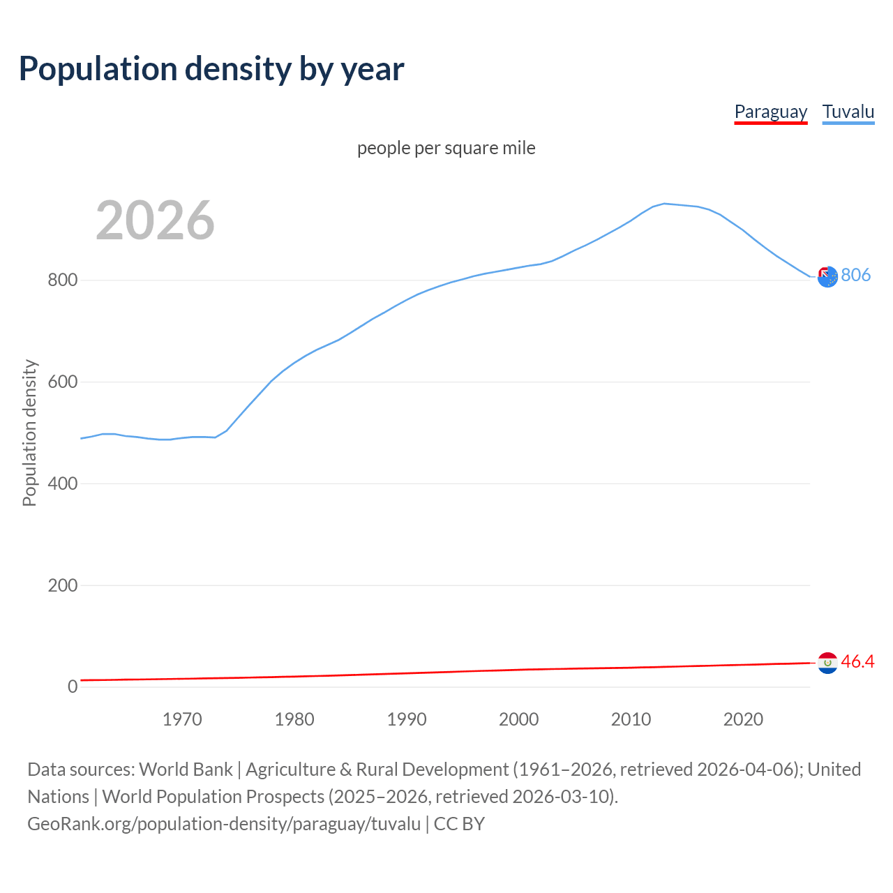 Population density