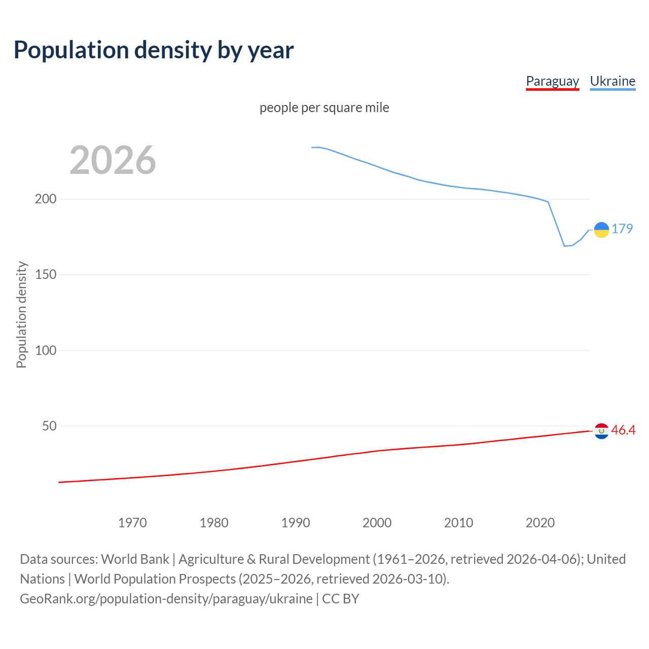 Population density