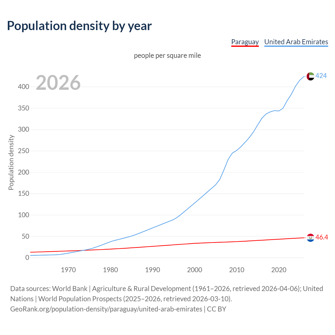 Population density