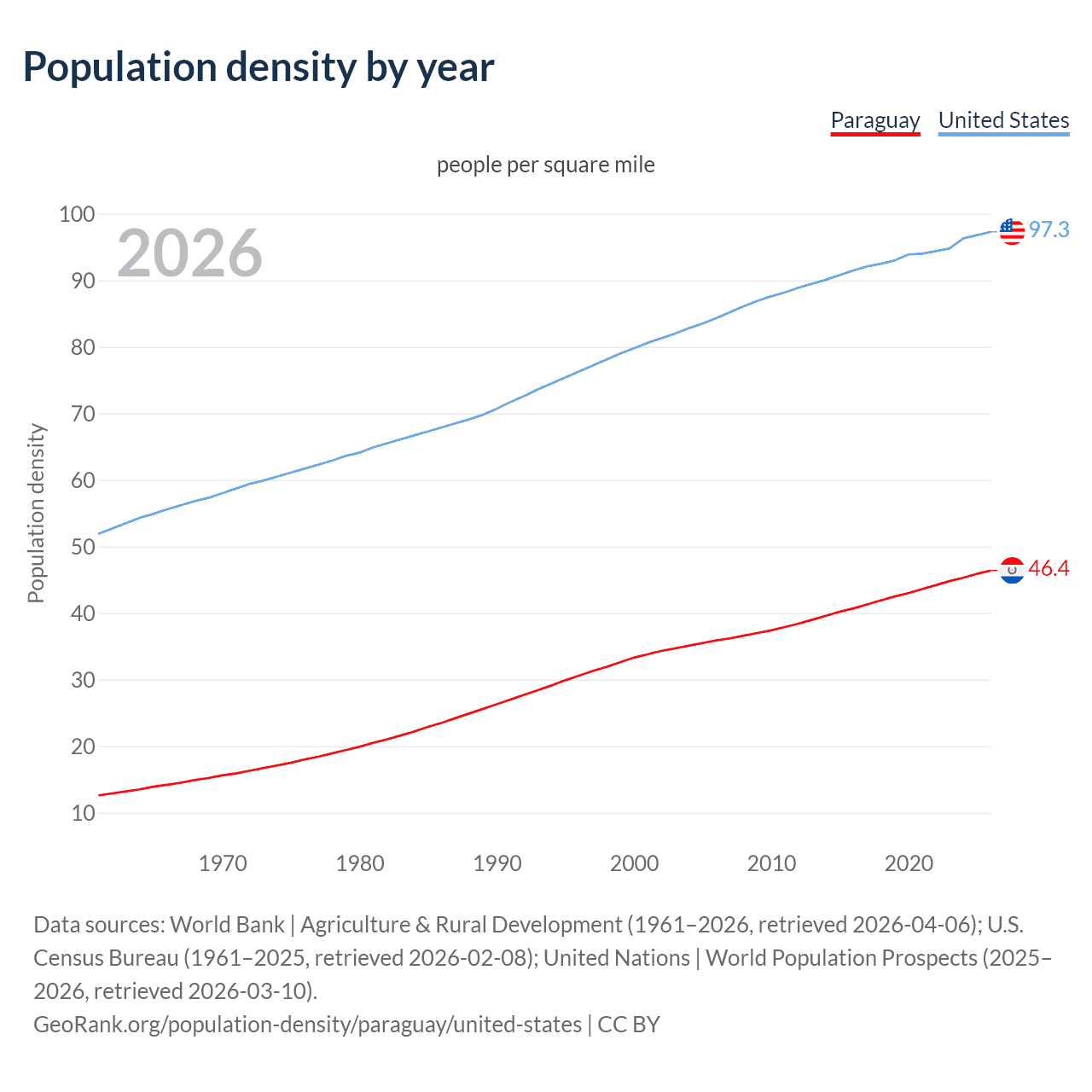 Population density