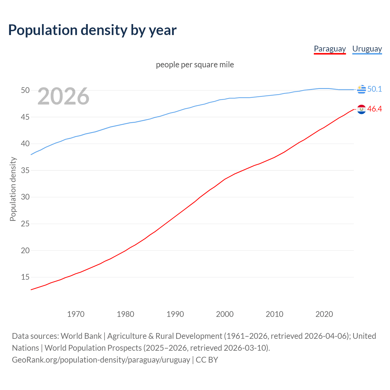 Population density