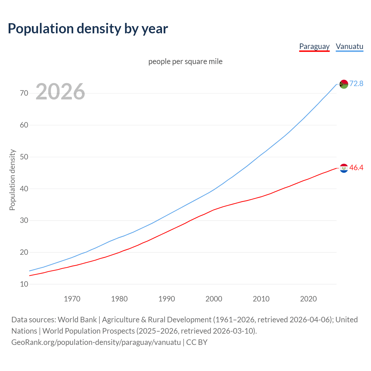 Population density