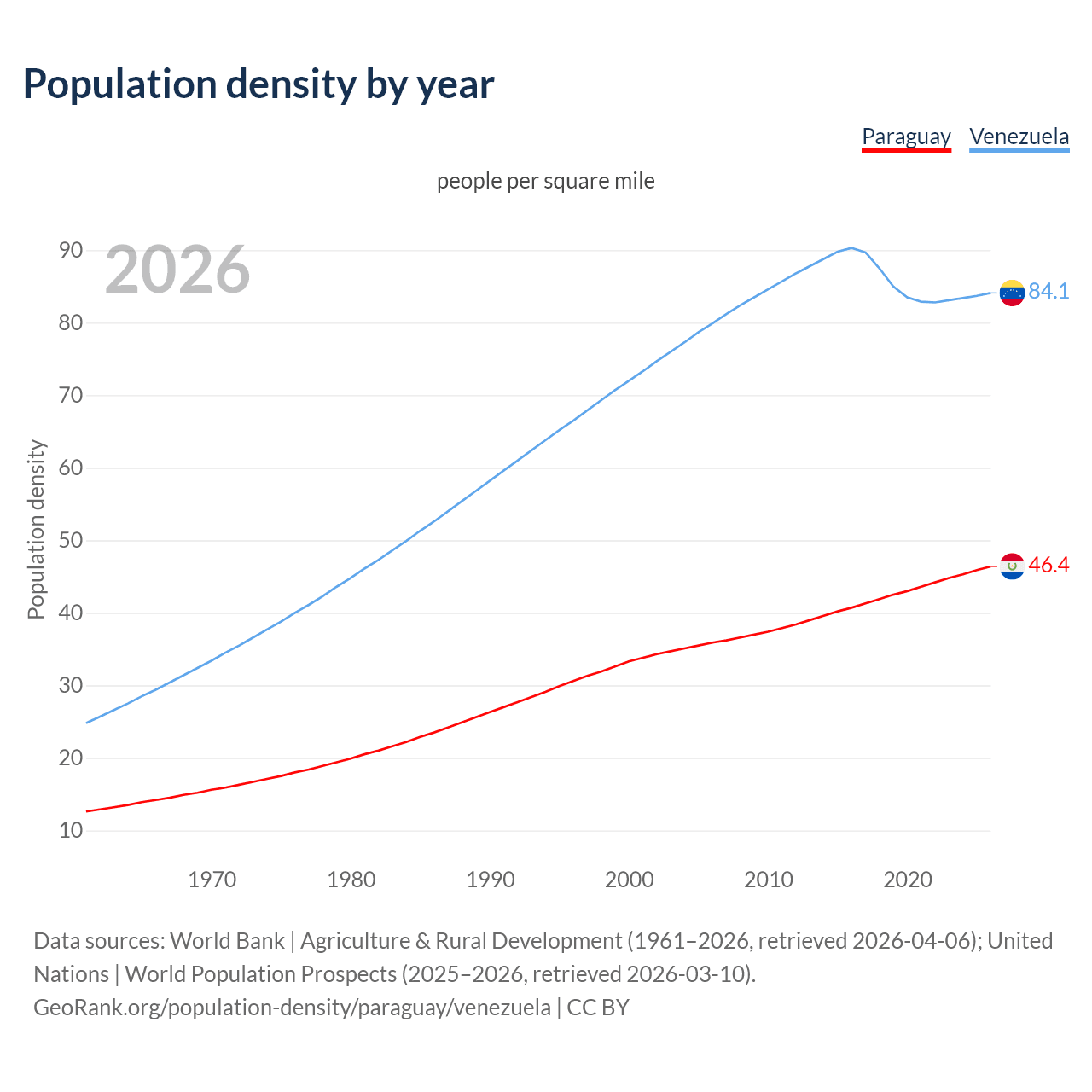 Population density