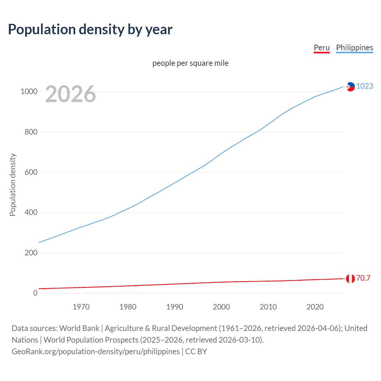 Population density