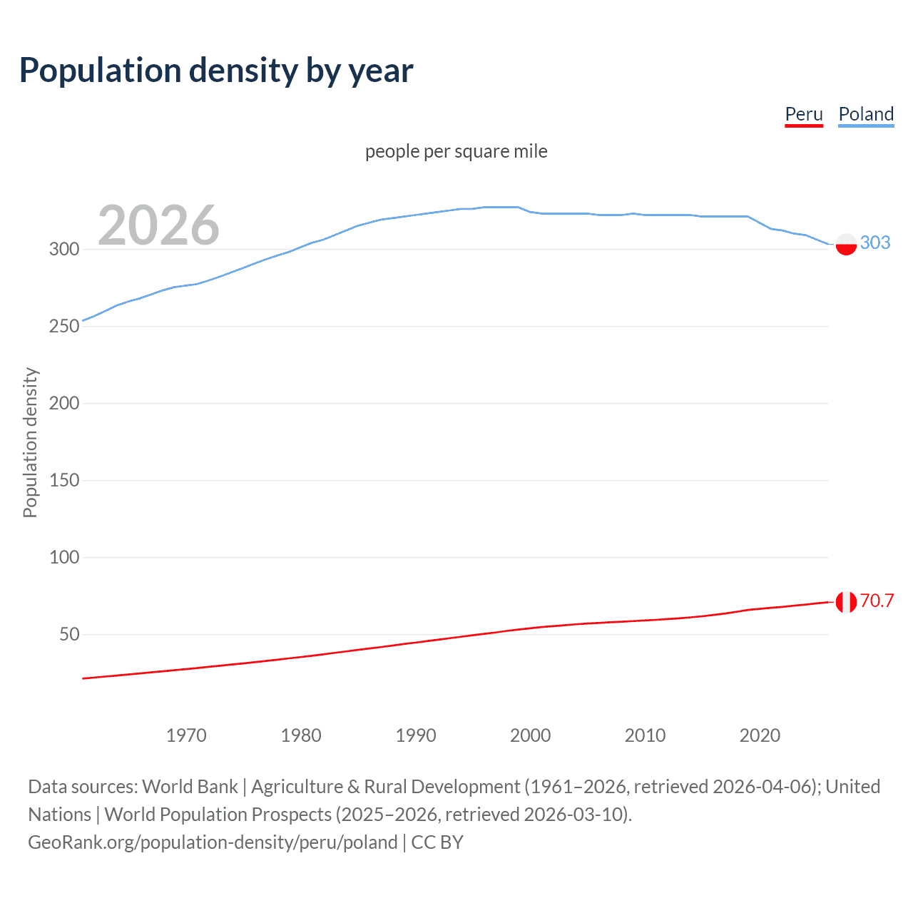 Population density