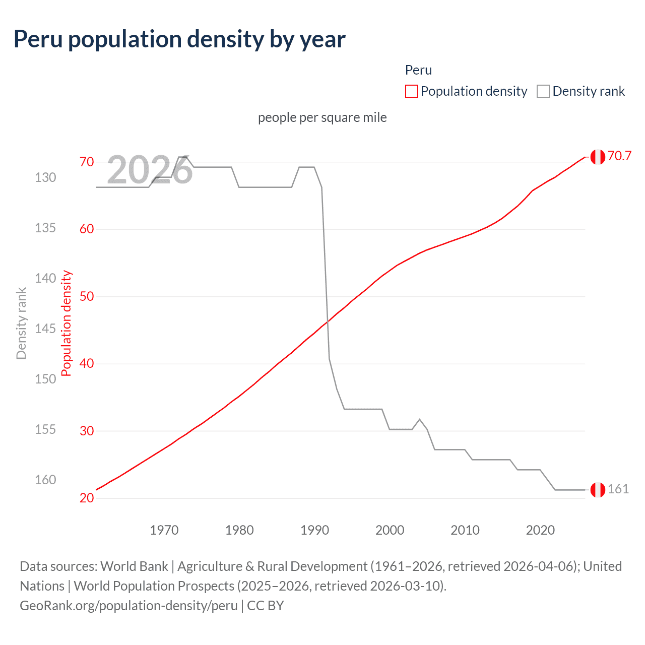 Population density